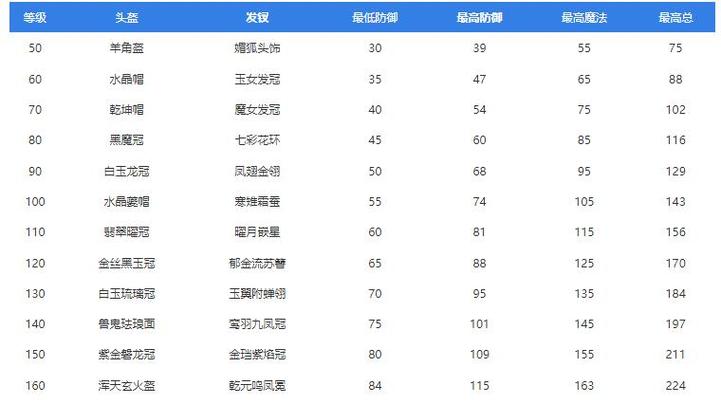 梦幻西游装备属性一览表缩略图