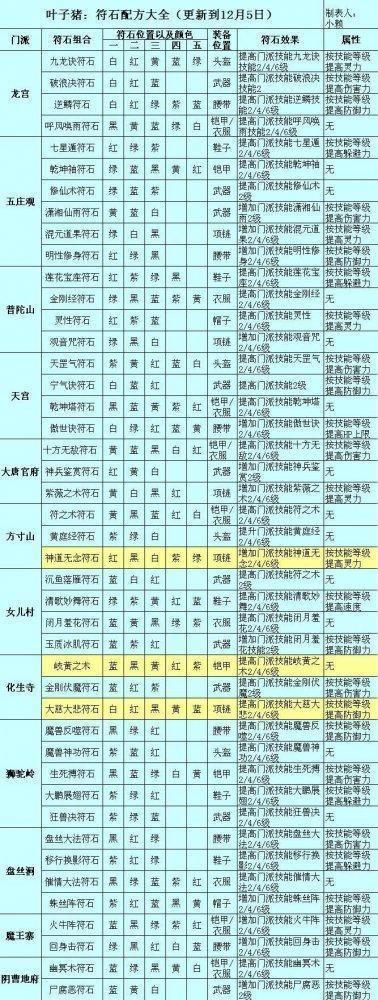 梦幻西游符石组合表截图