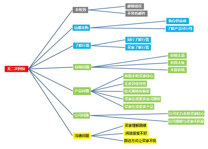 跟进在商业中的意思