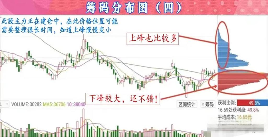 股票的筹码分布图怎么看