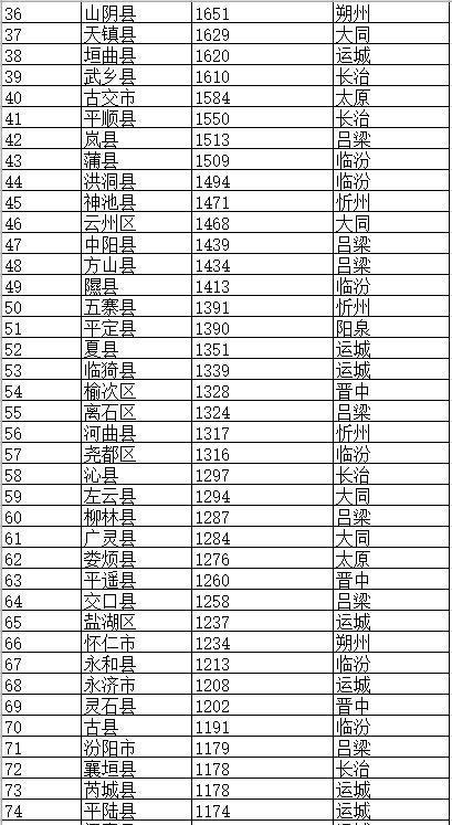 山西各县市一览表