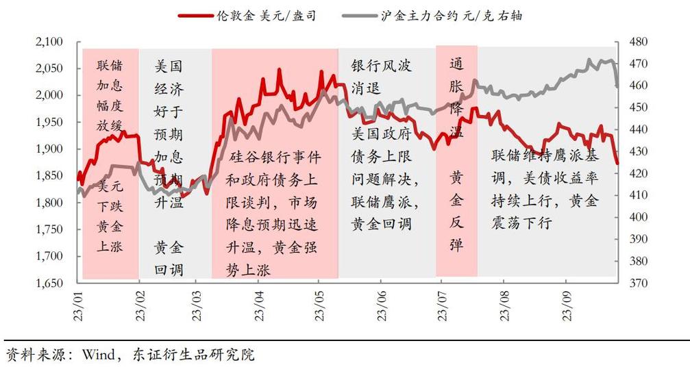美联储降息黄金是涨还是跌图标
