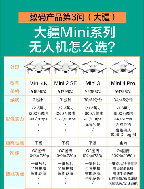 大疆MINI对比精灵3A