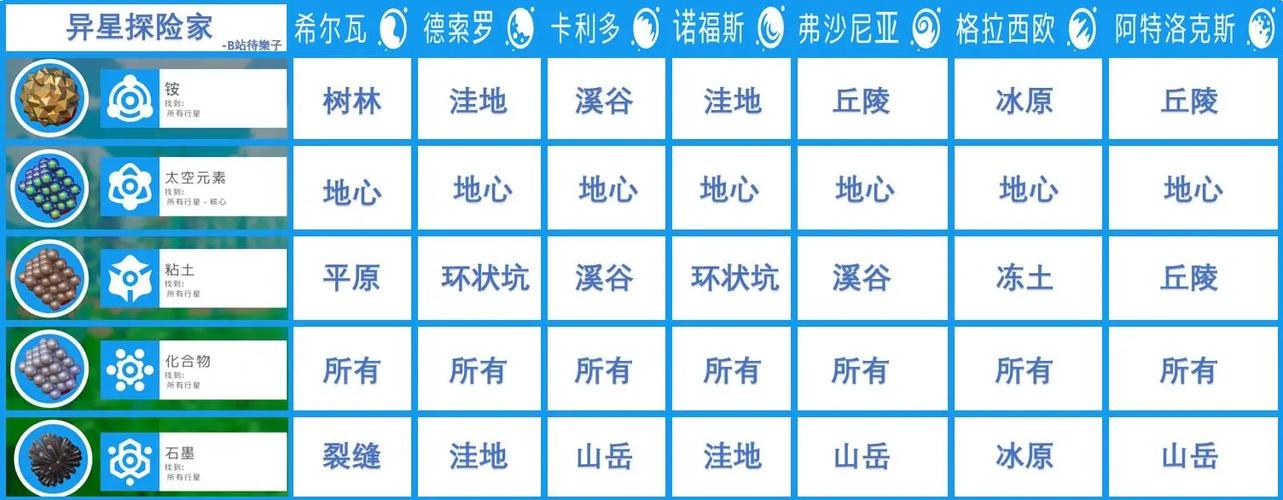 异星探险家各星系资源汇总