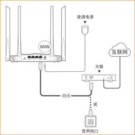 不通过光猫拨号上网怎么设置路由器
