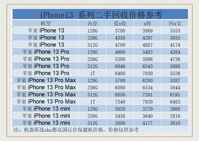 苹果13二手回收价格