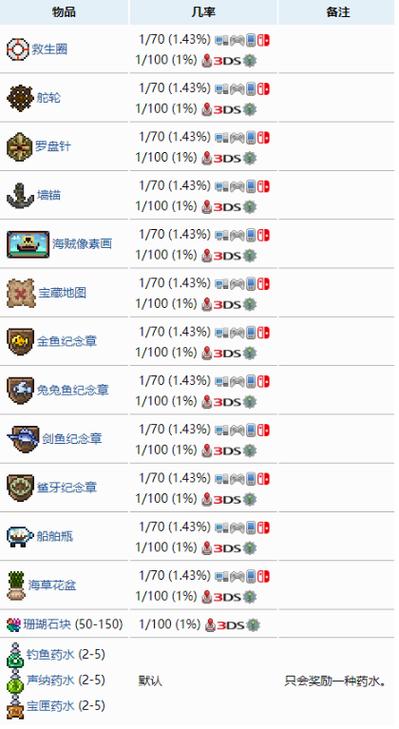 泰拉瑞亚钓鱼任务奖励一览