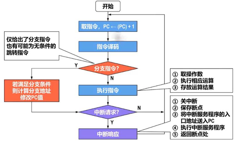 指令执行的四个步骤
