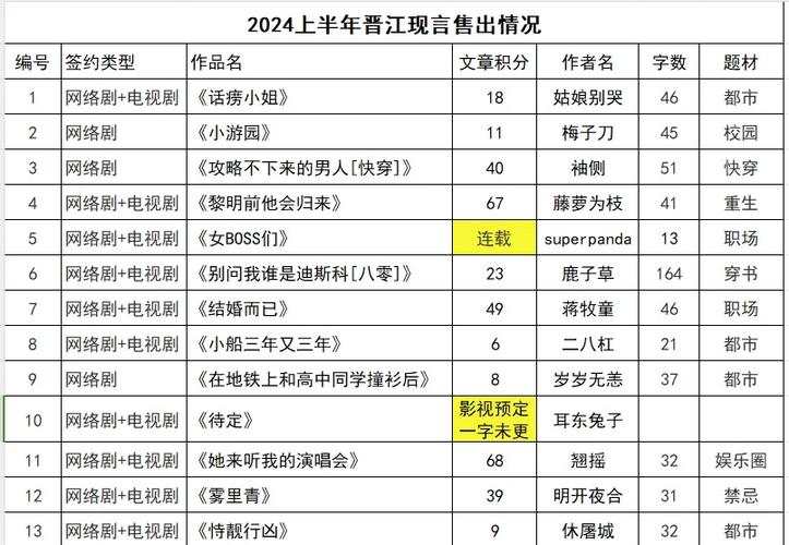 晋江影视版权费一览表