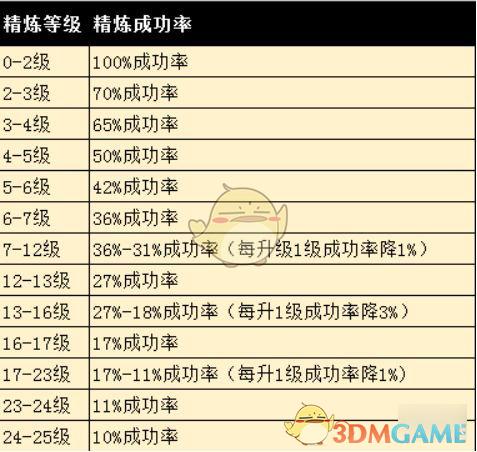 完美世界经典版精炼成功率