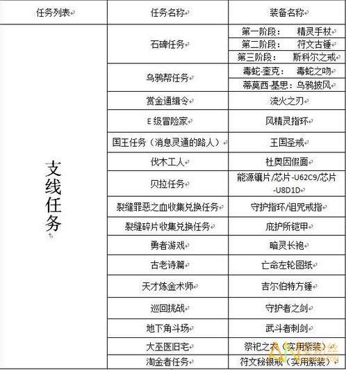 地下城堡2boss掉落装备