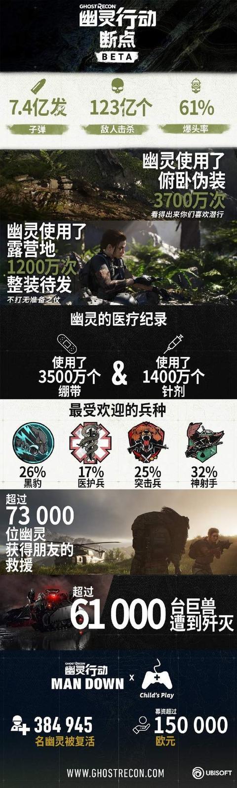 幽灵行动断点销量
