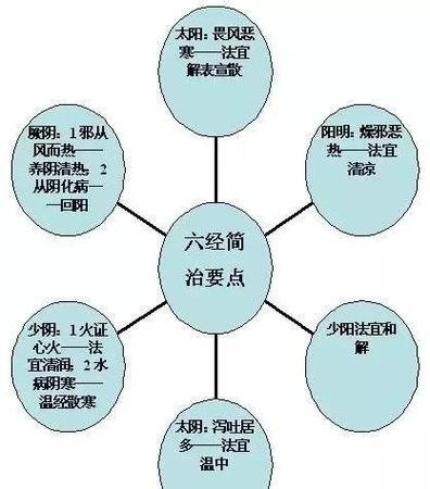 伤寒论六经主病一览表
