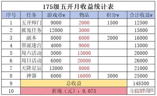 梦幻西游手游10开一天收入