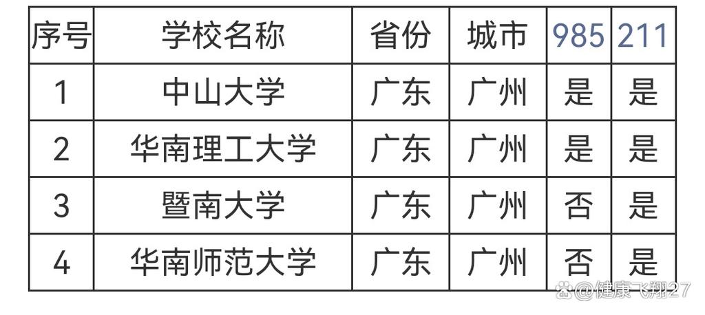 广东高考985/211位次出炉新