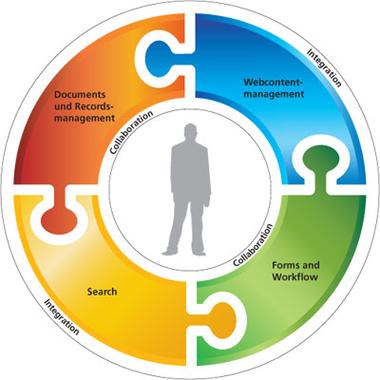 SharePoint的优点