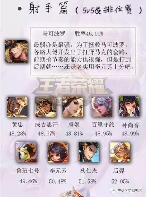 王者荣耀英雄胜率排名