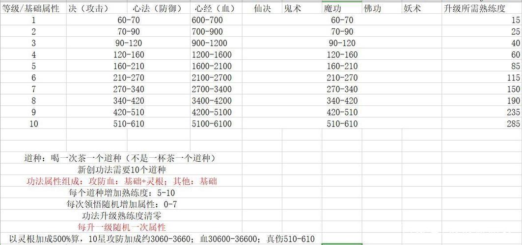 想不想修真自创功法最高多少级