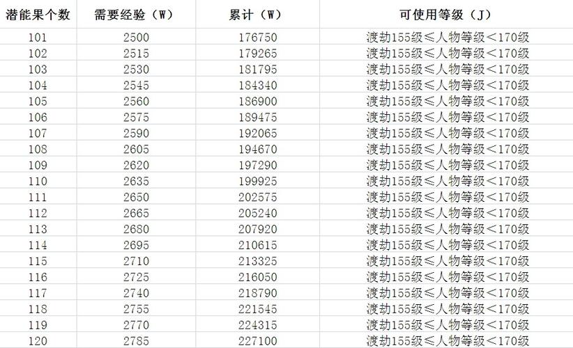 梦幻西游潜能果经验表