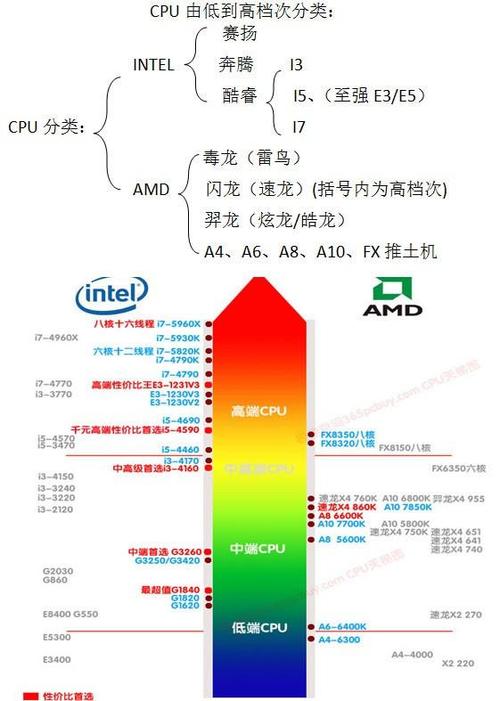 赛扬cpu型号大全详解