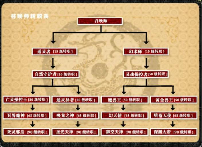 新魔界50级转职任务