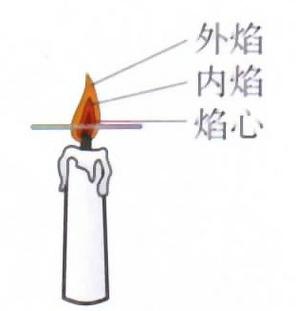 蓝色和红色火焰温度