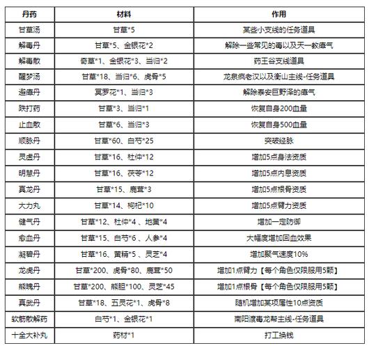 烟雨江湖提升炼丹术的方法