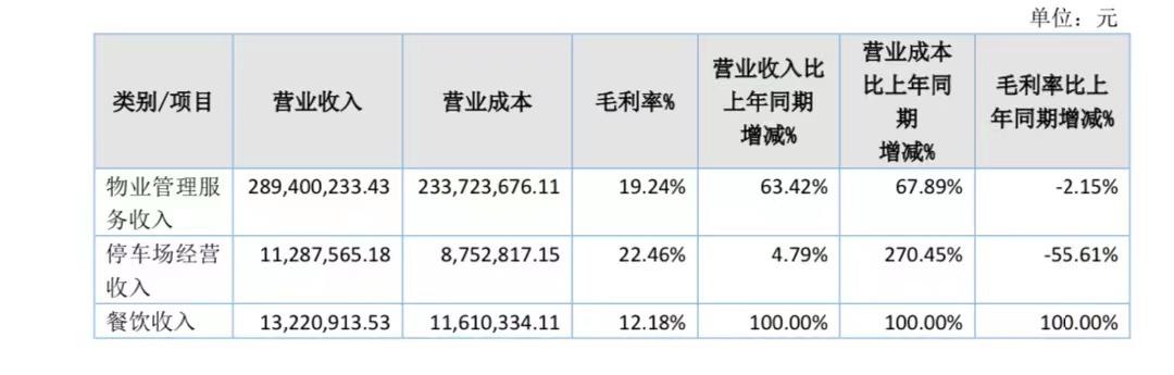 停车场利润