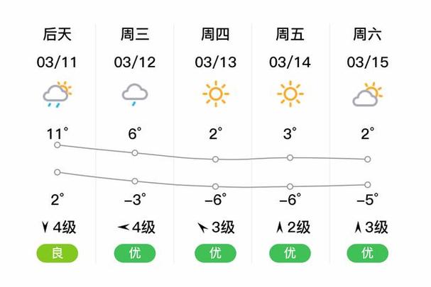 双城未来三天天气缩略图