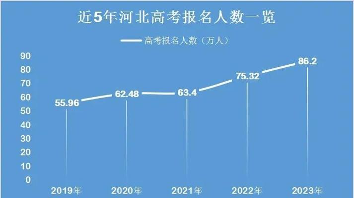 2019年河北高考文理科多少人