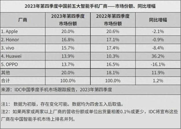 苹果手机和华为手机对比调查的结论