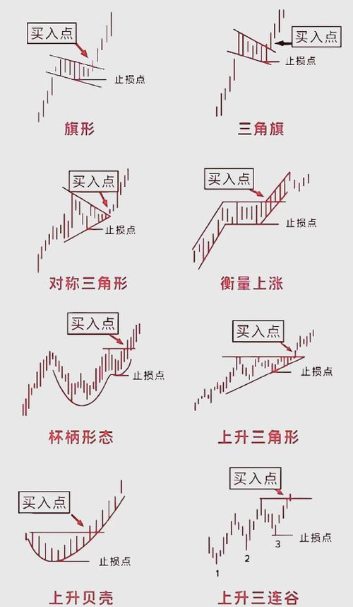 各种k线的形态及含义