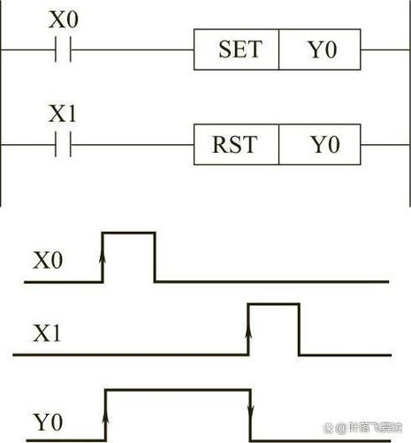 set和rst指令都具有什么功能