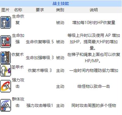 冒险岛战士技能加点顺序
