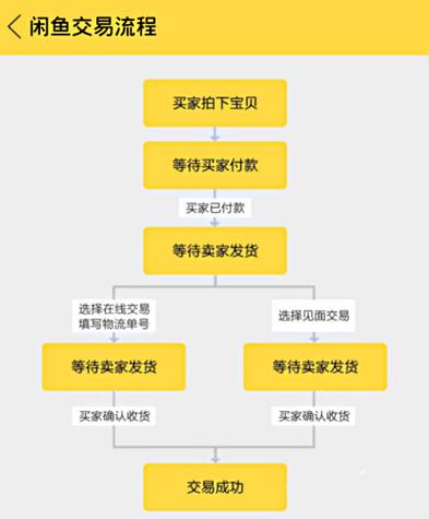闲鱼怎么支付流程