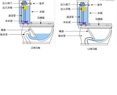 马桶水位高低怎样调节