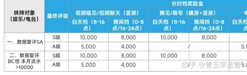 b站直播收益的计算公式
