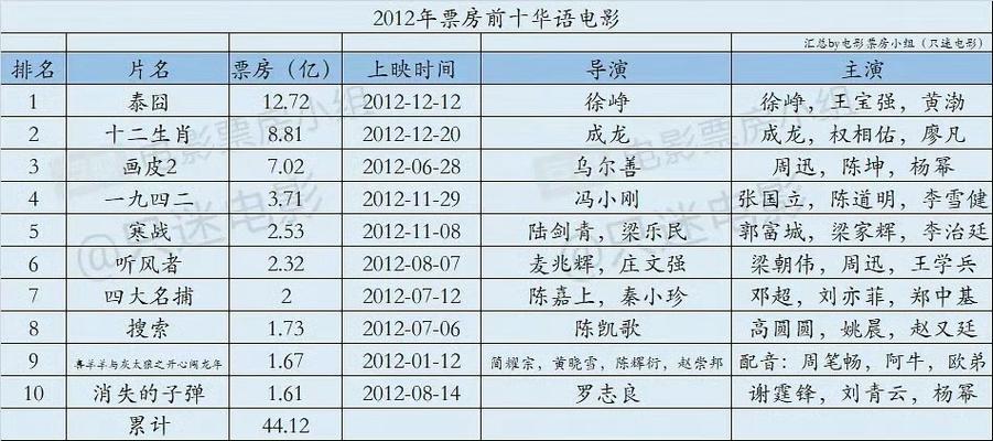电影票房计算方法