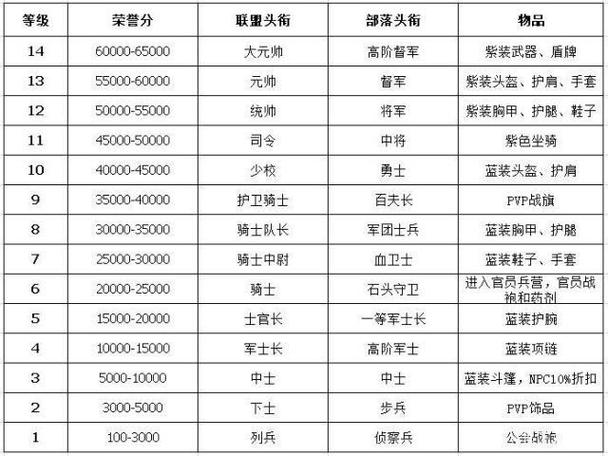 魔兽60级pvp军衔等级划分
