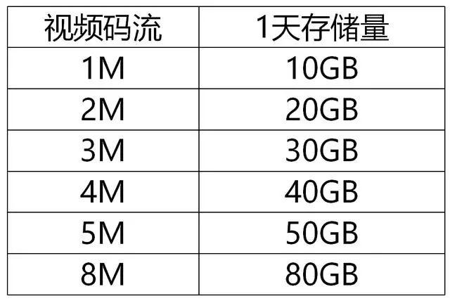 监控最少需要存多少天?