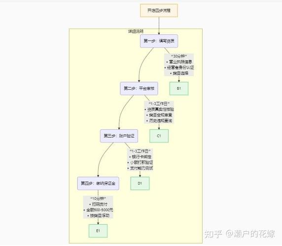 抖音开店铺怎么开的流程缩略图