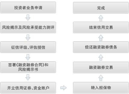 现在融资融券的最新规定