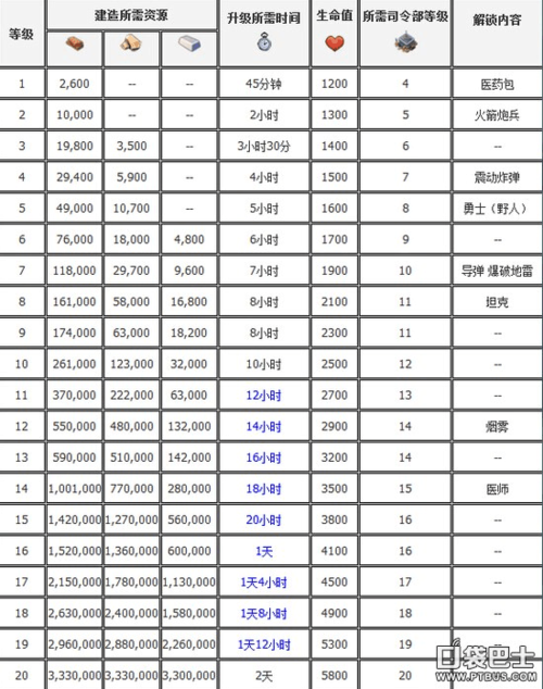 海岛奇兵基地升级材料