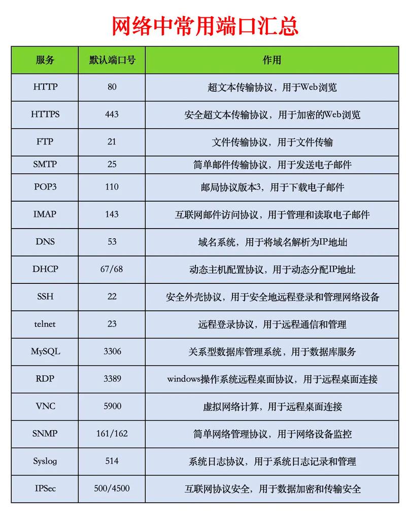 网上邻居端口号