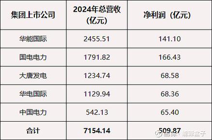 华能最厉害三个子公司