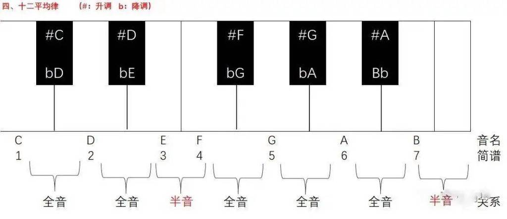 钢琴黑键和白键的作用区别