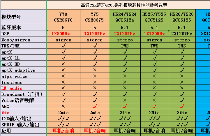 蓝牙芯片型号大全缩略图