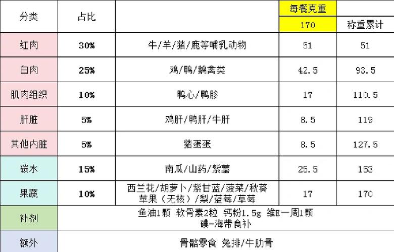 狗粮标准成分配比