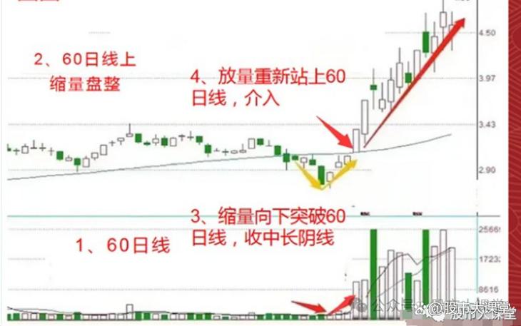 60日线怎么调出来