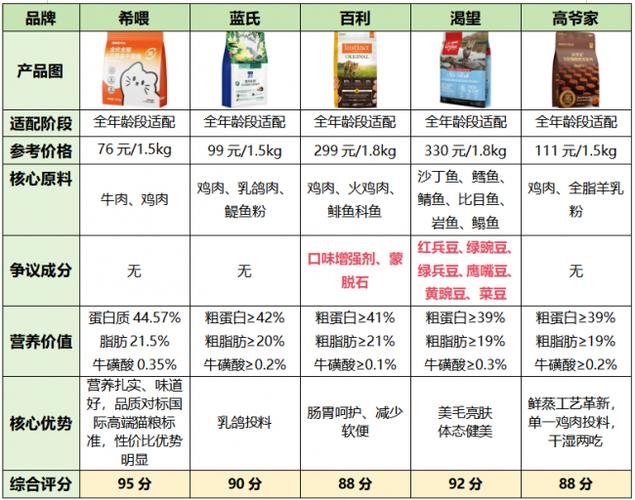 猫粮哪个品牌好缩略图